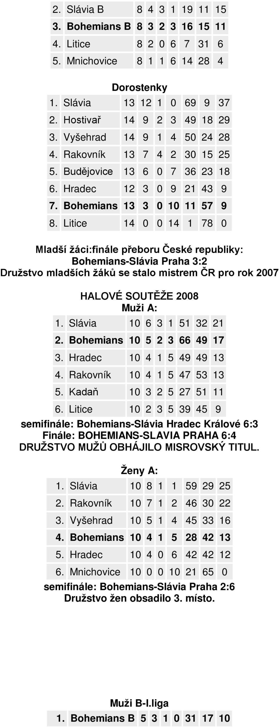 Litice 14 0 0 14 1 78 0 Mladší žáci:finále přeboru České republiky: Bohemians-Slávia Praha 3:2 Družstvo mladších žáků se stalo mistrem ČR pro rok 2007 HALOVÉ SOUTĚŽE 2008 Muži A: 1.