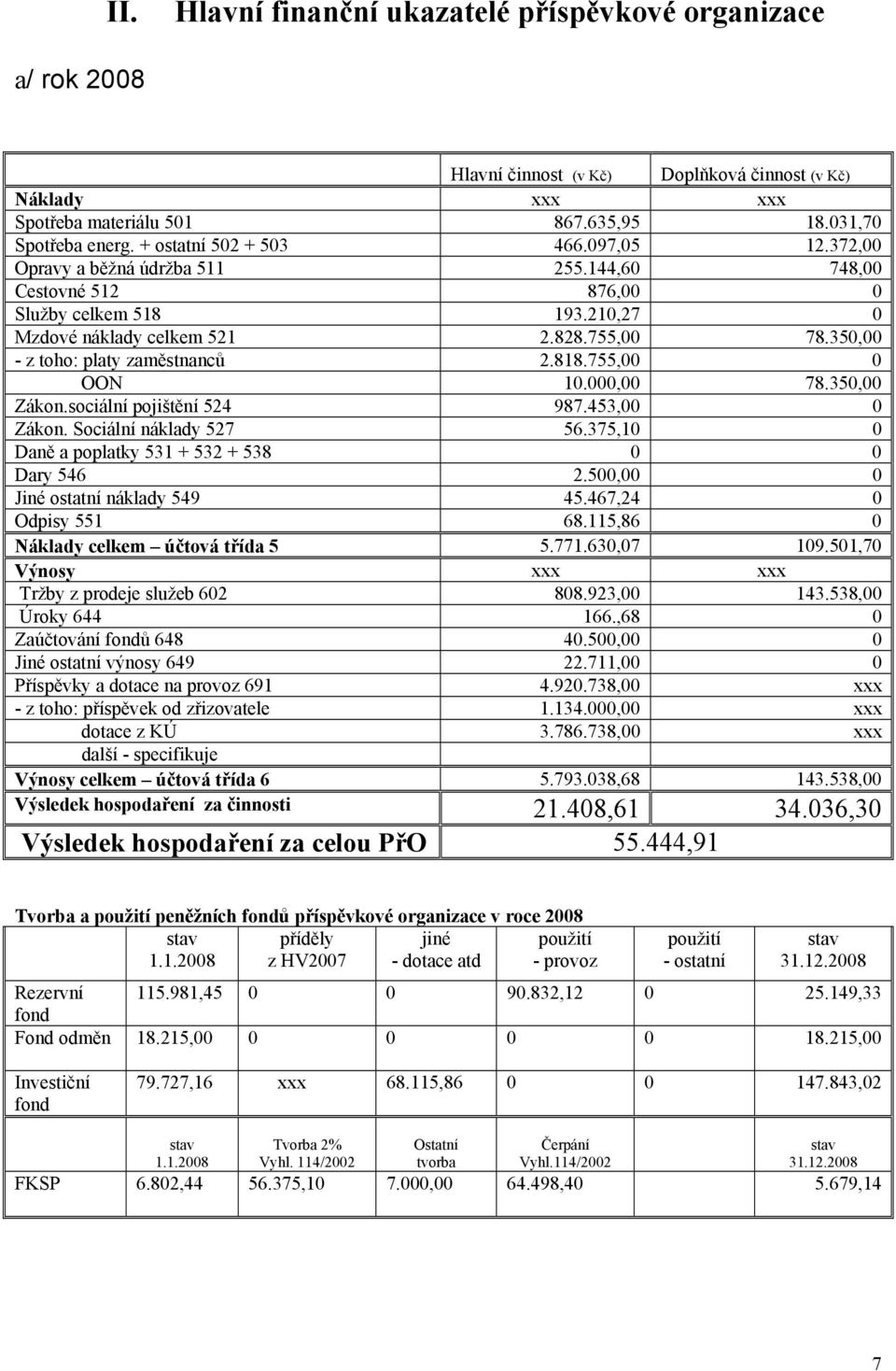 350,00 - z toho: platy zaměstnanců 2.818.755,00 0 OON 10.000,00 78.350,00 Zákon.sociální pojištění 524 987.453,00 0 Zákon. Sociální náklady 527 56.