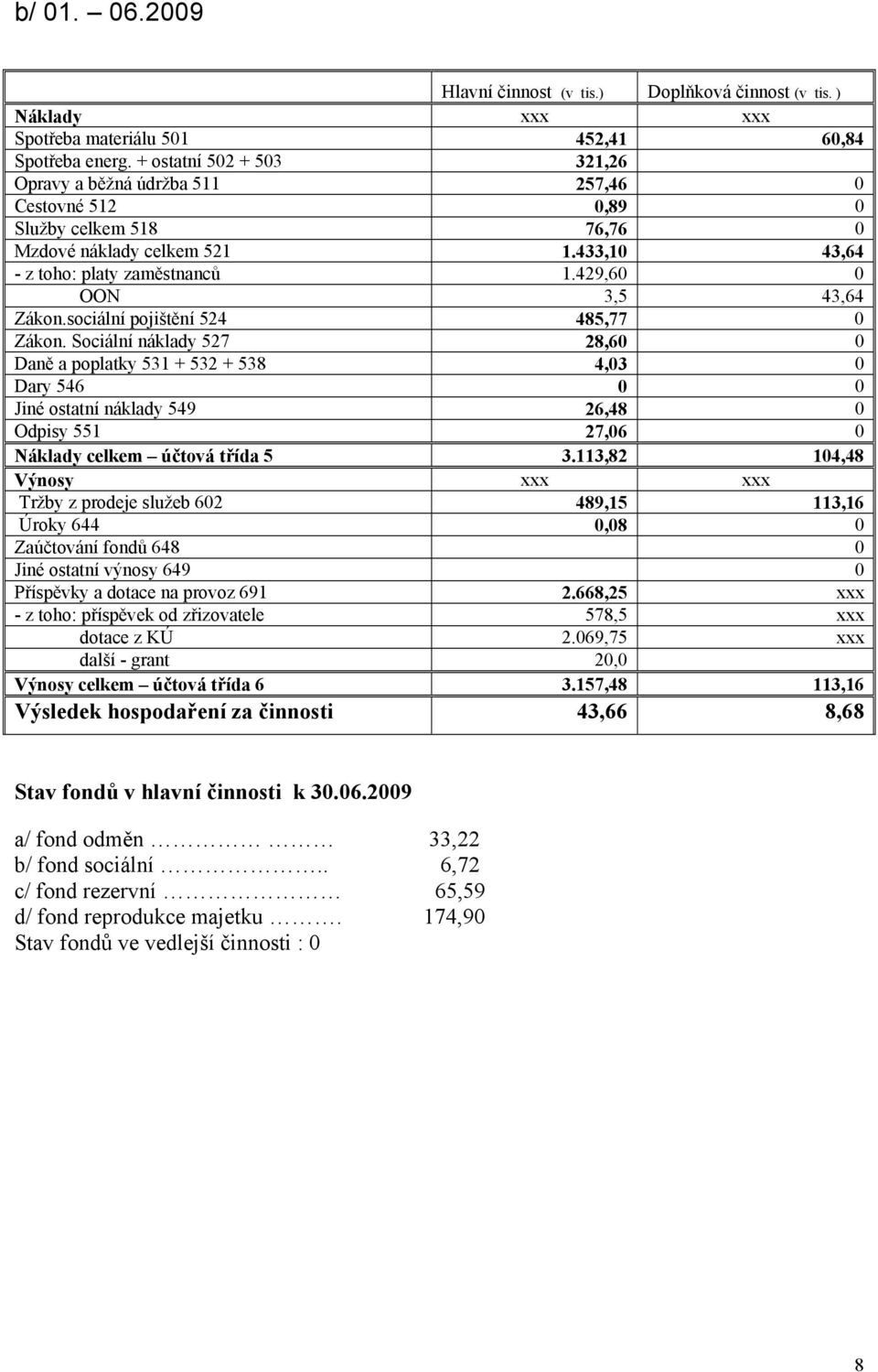 429,60 0 OON 3,5 43,64 Zákon.sociální pojištění 524 485,77 0 Zákon.