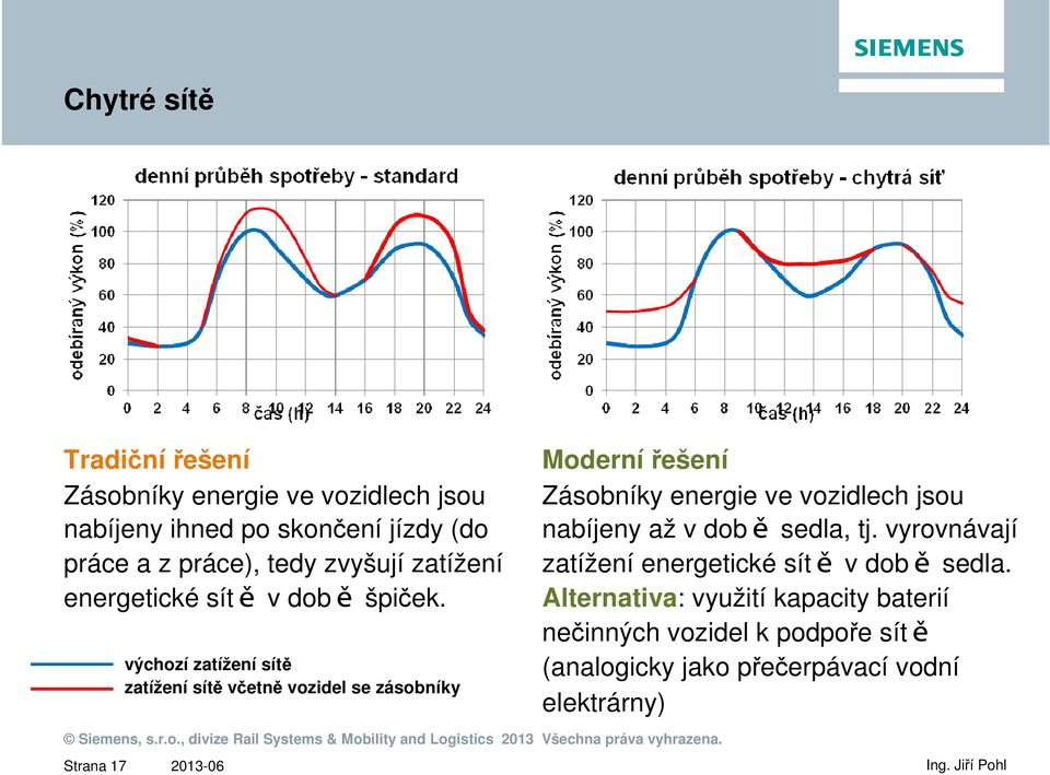 výchozí zatížení sítě zatížení sítě včetně vozidel se zásobníky Moderní řešení Zásobníky energie ve vozidlech jsou nabíjeny