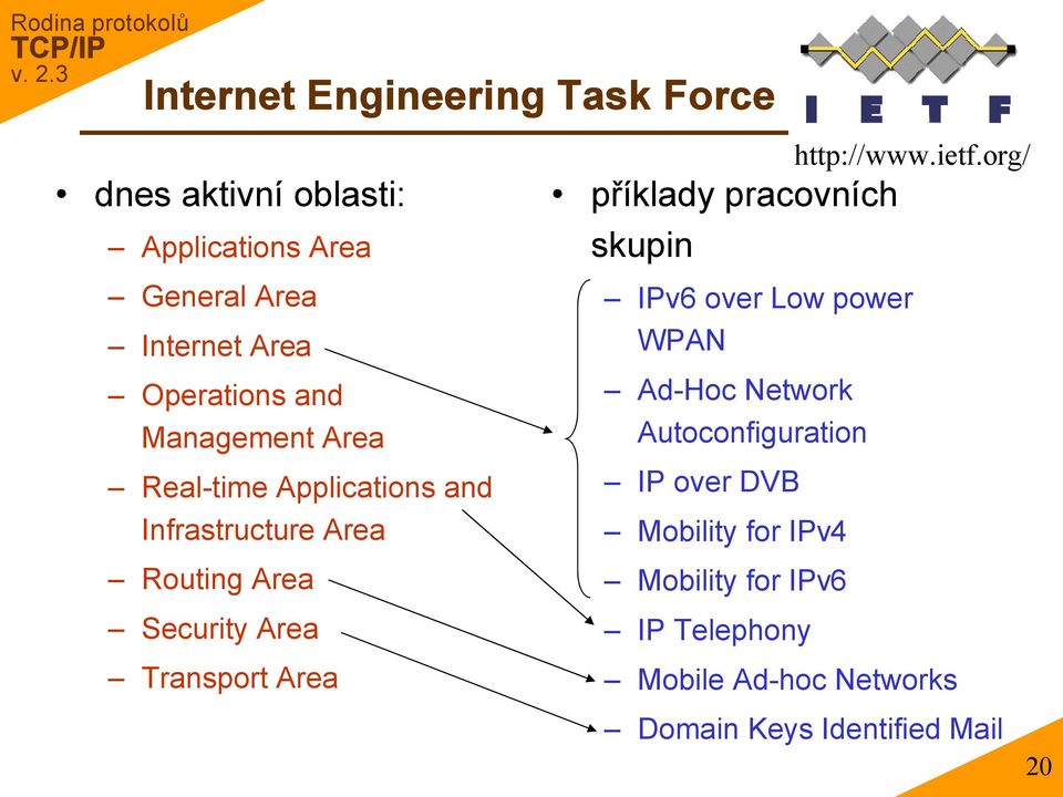 Transport Area příklady pracovních skupin IPv6 over Low power WPAN Ad-Hoc Network Autoconfiguration IP over DVB