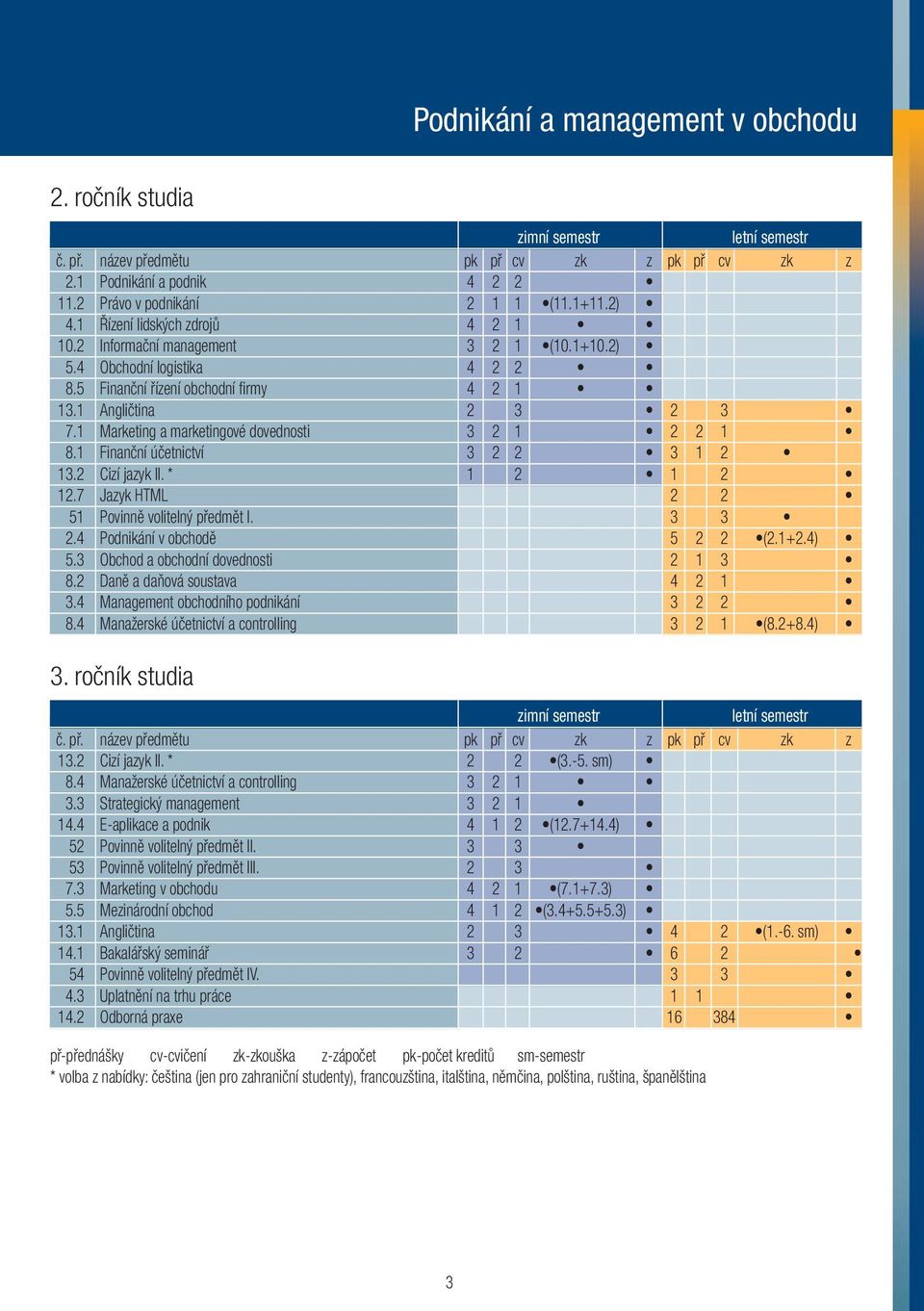 2 Daně a daňová soustava 4 2 1 3.4 Management obchodního podnikání 3 2 2 8.4 Manažerské účetnictví a controlling 3 2 1 (8.2+8.4) 8.4 Manažerské účetnictví a controlling 3 2 1 14.