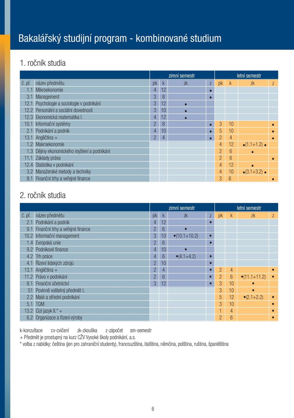 1 Angličtina + 2 4 2 4 1.2 Makroekonomie 4 12 (1.1+1.2) 1.3 Dějiny ekonomického myšlení a podnikání 2 6 11.1 Základy práva 2 6 12.4 Statistika v podnikání 4 12 3.