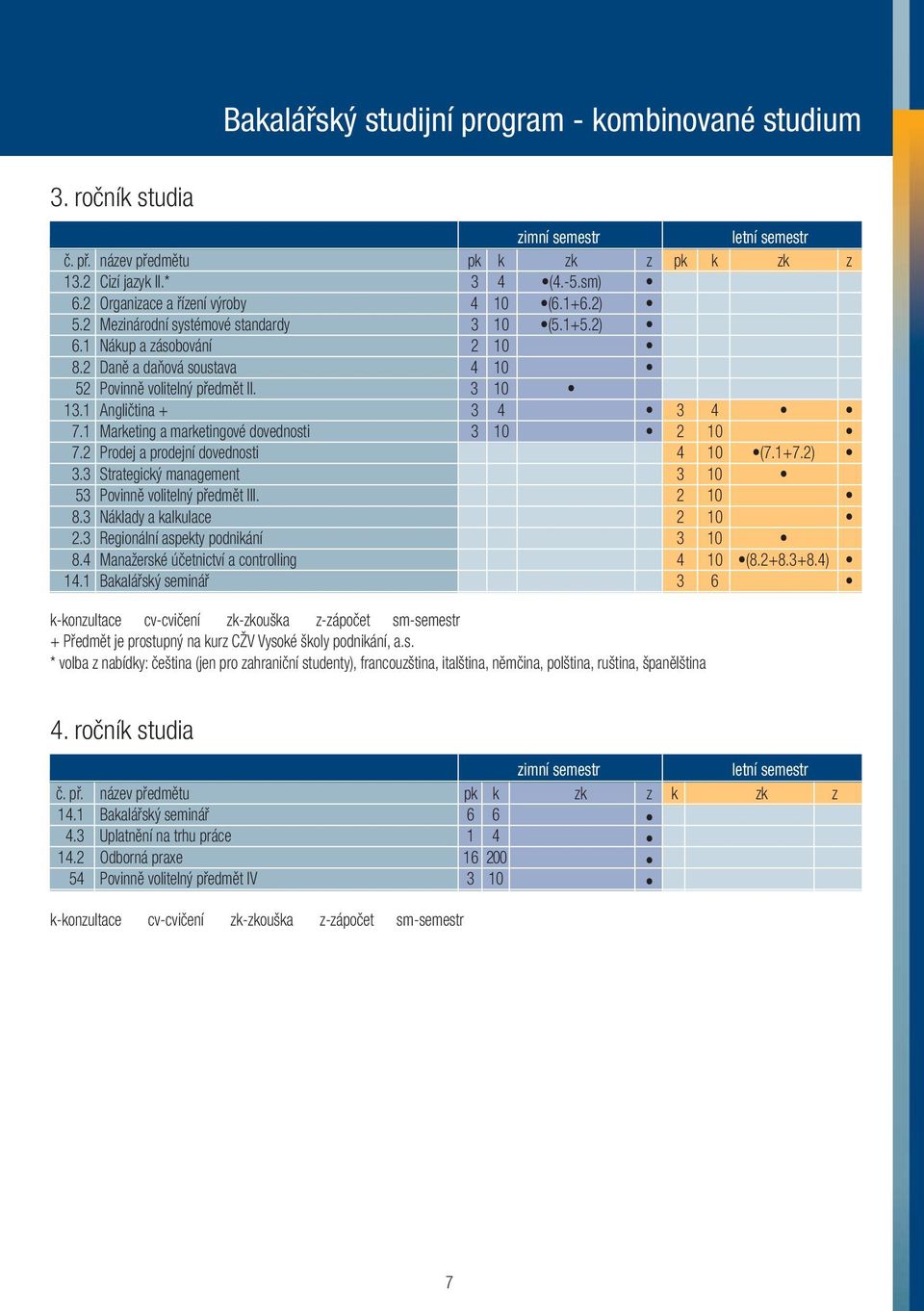 1 Marketing a marketingové dovednosti 3 10 2 10 7.2 Prodej a prodejní dovednosti 4 10 (7.1+7.2) 3.3 Strategický management 3 10 53 Povinně volitelný předmět III. 2 10 8.3 Náklady a kalkulace 2 10 2.