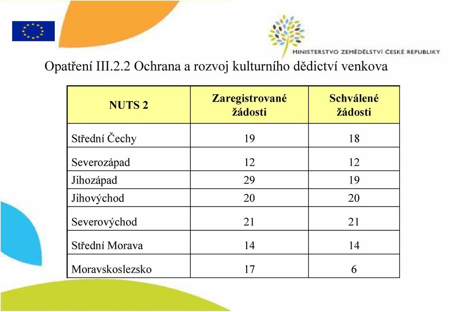 Zaregistrované žádosti Schválené žádosti Střední Čechy 19 18