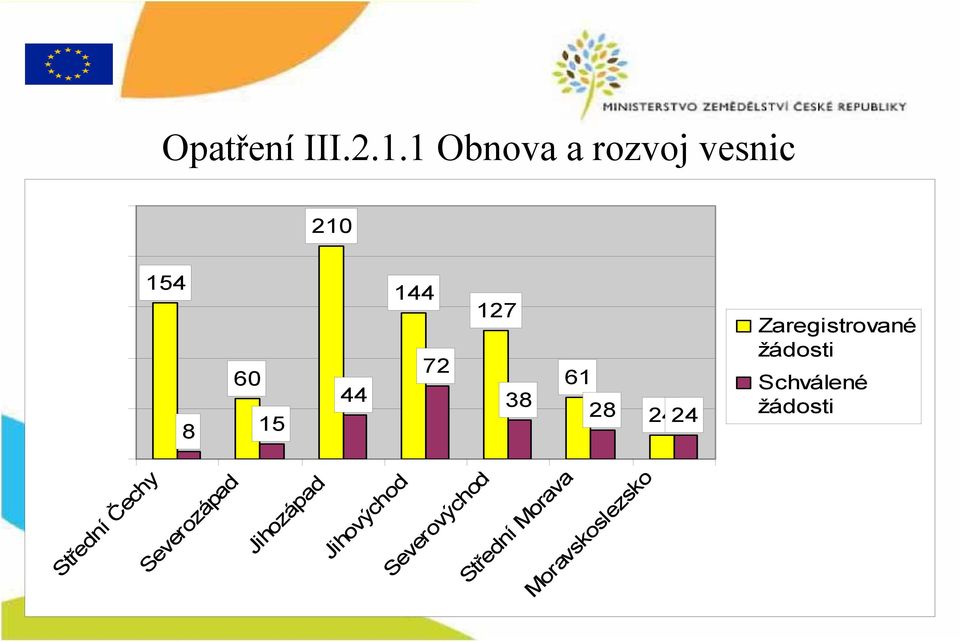 38 61 28 24 24 Zaregistrované žádosti Schválené