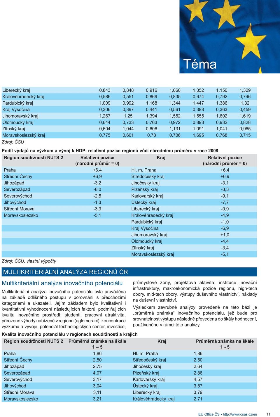 0,965 Moravskoslezský kraj 0,775 0,601 0,78 0,706 1,695 0,768 0,715 Podíl výdajů na výzkum a vývoj k HDP: relativní pozice regionů vůči národnímu průměru v roce 2008 Praha +6,4 Hl. m.