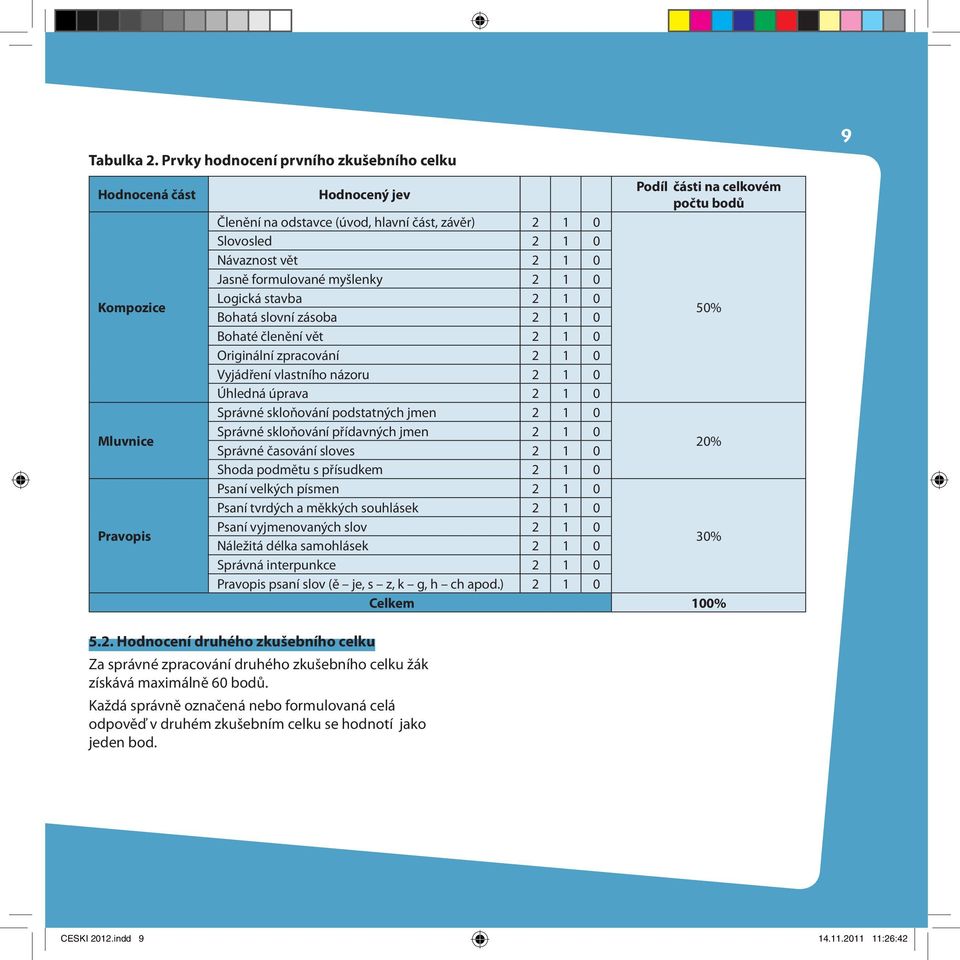 0 Návaznost vět 2 1 0 Jasně formulované myšlenky 2 1 0 Logická stavba 2 1 0 Bohatá slovní zásoba 2 1 0 50% Bohaté členění vět 2 1 0 Originální zpracování 2 1 0 Vyjádření vlastního názoru 2 1 0