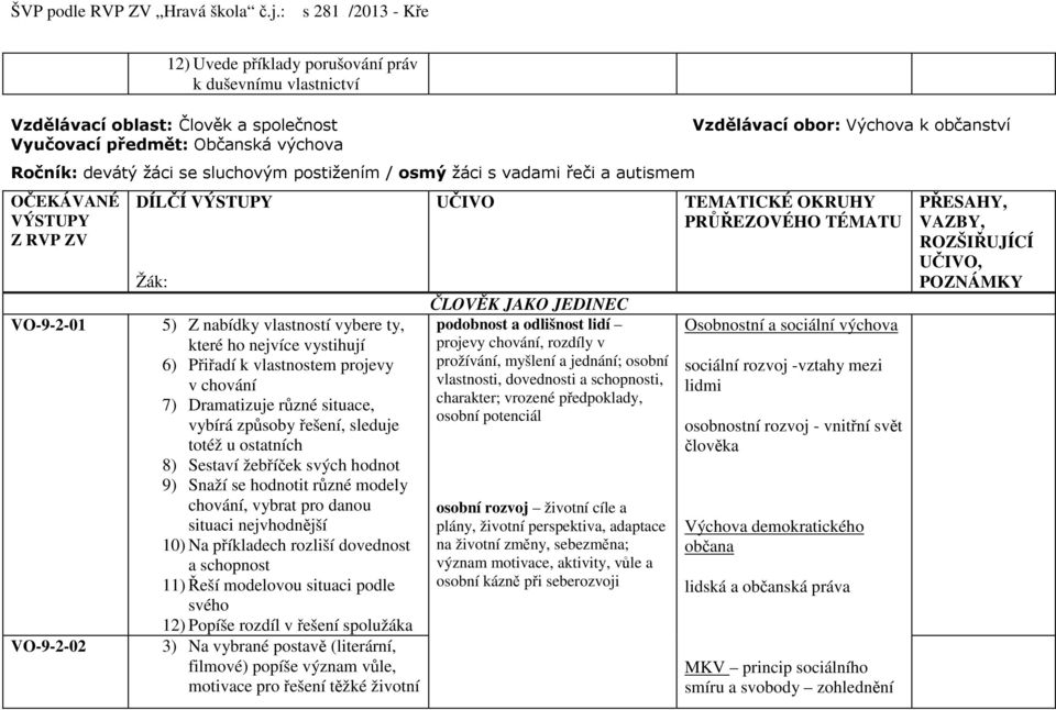 vlastnostem projevy v chování 7) Dramatizuje různé situace, vybírá způsoby řešení, sleduje totéž u ostatních 8) Sestaví žebříček svých hodnot 9) Snaží se hodnotit různé modely chování, vybrat pro