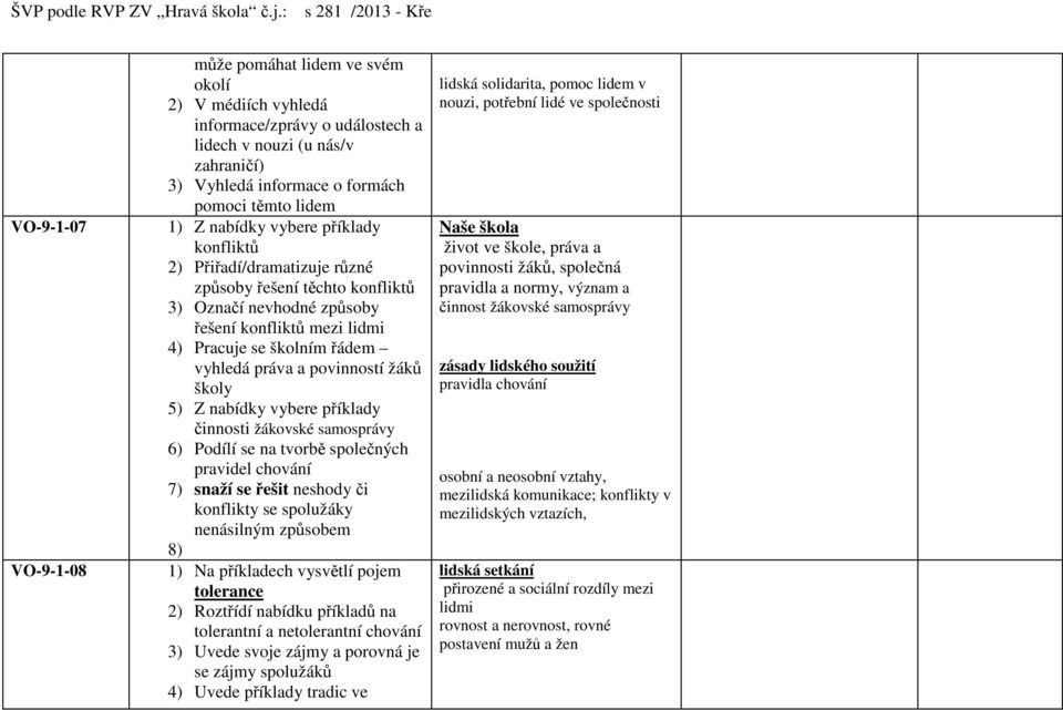povinností žáků školy 5) Z nabídky vybere příklady činnosti žákovské samosprávy 6) Podílí se na tvorbě společných pravidel chování 7) snaží se řešit neshody či konflikty se spolužáky nenásilným