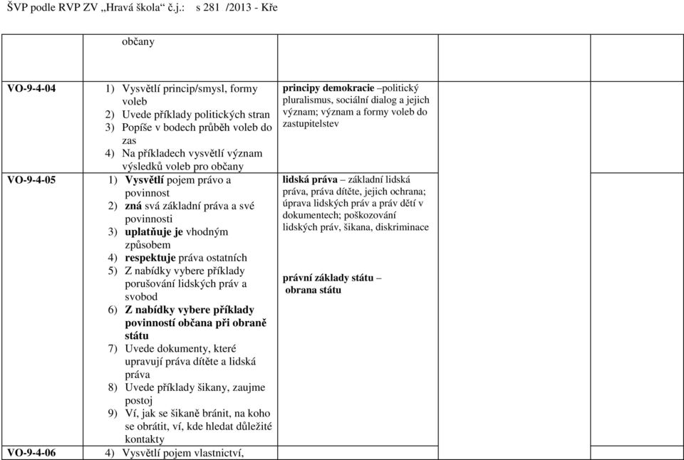 svobod 6) Z nabídky vybere příklady povinností občana při obraně státu 7) Uvede dokumenty, které upravují práva dítěte a lidská práva 8) Uvede příklady šikany, zaujme postoj 9) Ví, jak se šikaně