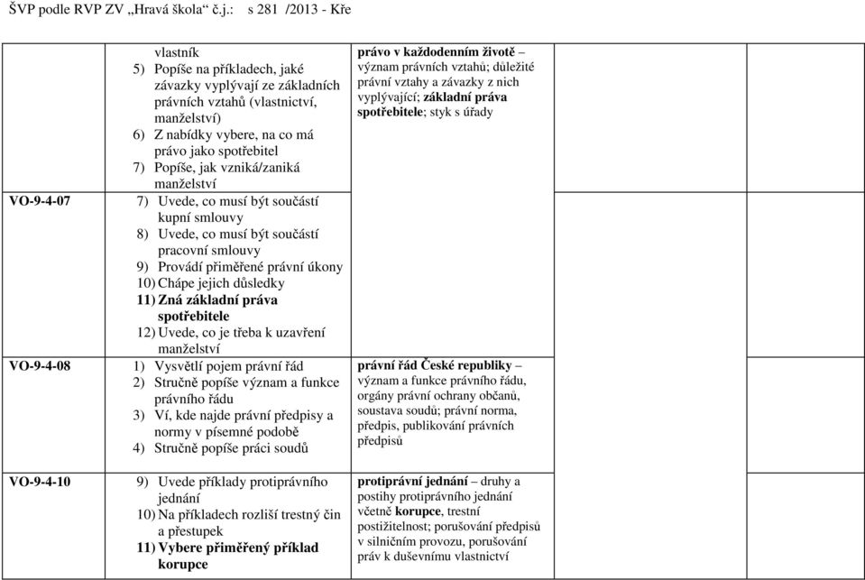 základní práva spotřebitele 12) Uvede, co je třeba k uzavření manželství 1) Vysvětlí pojem právní řád 2) Stručně popíše význam a funkce právního řádu 3) Ví, kde najde právní předpisy a normy v