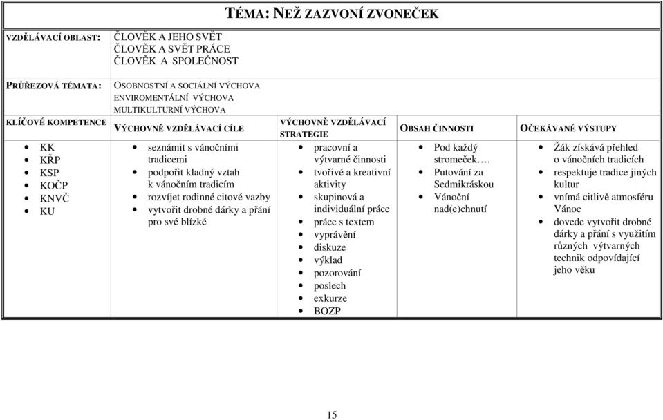 přání pro své blízké VÝCHOVNĚ VZDĚLÁVACÍ STRATEGIE pracovní a výtvarné činnosti tvořivé a kreativní aktivity skupinová a individuální práce práce s textem vyprávění diskuze výklad pozorování poslech