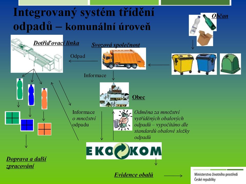 odpadu Odměna za množství vytříděných obalových odpadů vypočítáno dle