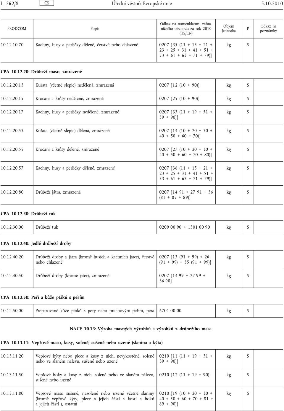 12.20.53 Kuřata (včetně slepic) dělená, zmrazená 0207 [14 (10 + 20 + 30 + 40 + 50 + 60 + 70)] 10.12.20.55 Krocani a krůty dělené, zmrazené 0207 [27 (10 + 20 + 30 + 40 + 50 + 60 + 70 + 80)] 10.12.20.57 Kachny, husy a perličky dělené, zmrazené 0207 [36 (11 + 15 + 21 + 23 + 25 + 31 + 41 + 51 + 53 + 61 + 63 + 71 + 79)] 10.