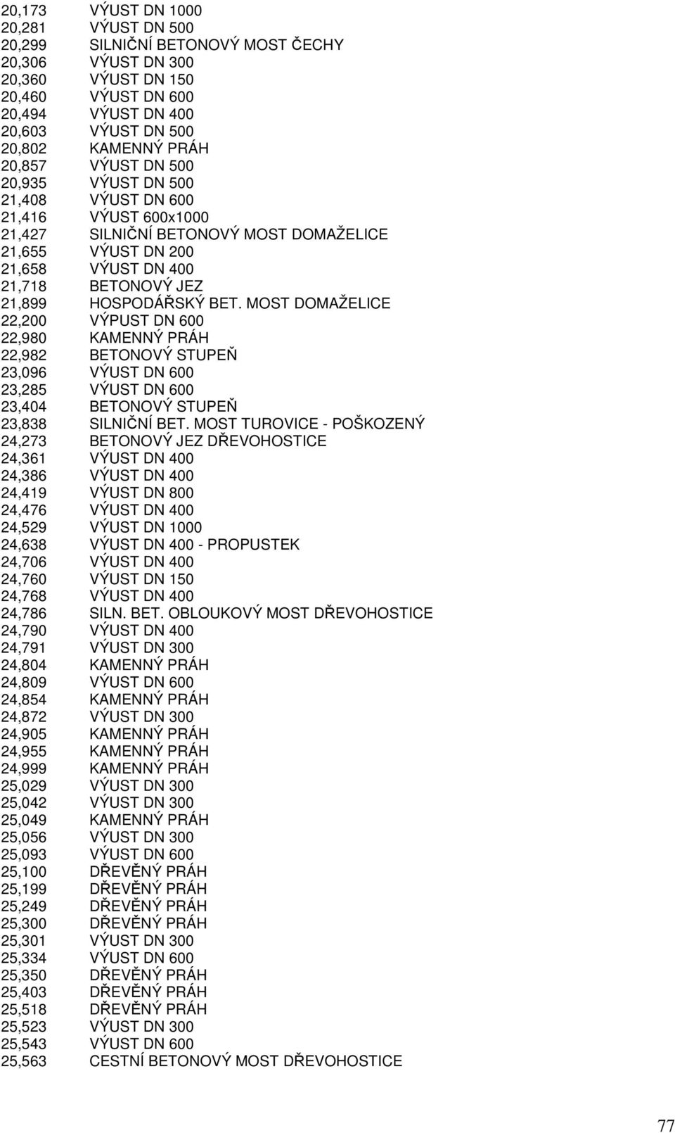 HOSPODÁŘSKÝ BET. MOST DOMAŽELICE 22,200 VÝPUST DN 600 22,980 KAMENNÝ PRÁH 22,982 BETONOVÝ STUPEŇ 23,096 VÝUST DN 600 23,285 VÝUST DN 600 23,404 BETONOVÝ STUPEŇ 23,838 SILNIČNÍ BET.