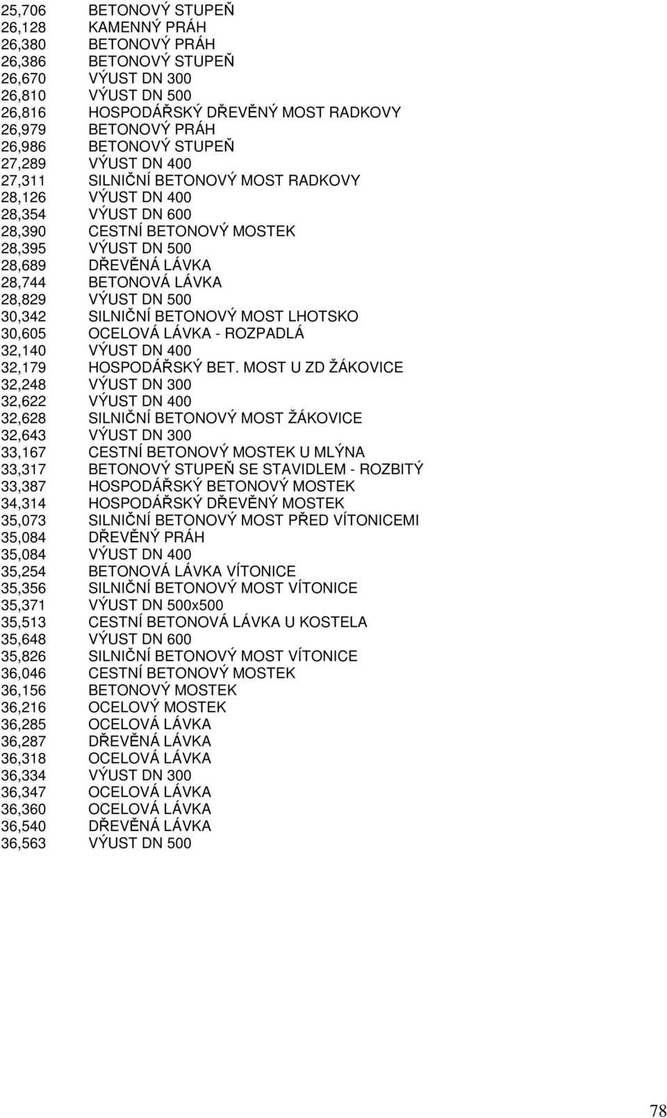 BETONOVÁ LÁVKA 28,829 VÝUST DN 500 30,342 SILNIČNÍ BETONOVÝ MOST LHOTSKO 30,605 OCELOVÁ LÁVKA - ROZPADLÁ 32,140 VÝUST DN 400 32,179 HOSPODÁŘSKÝ BET.