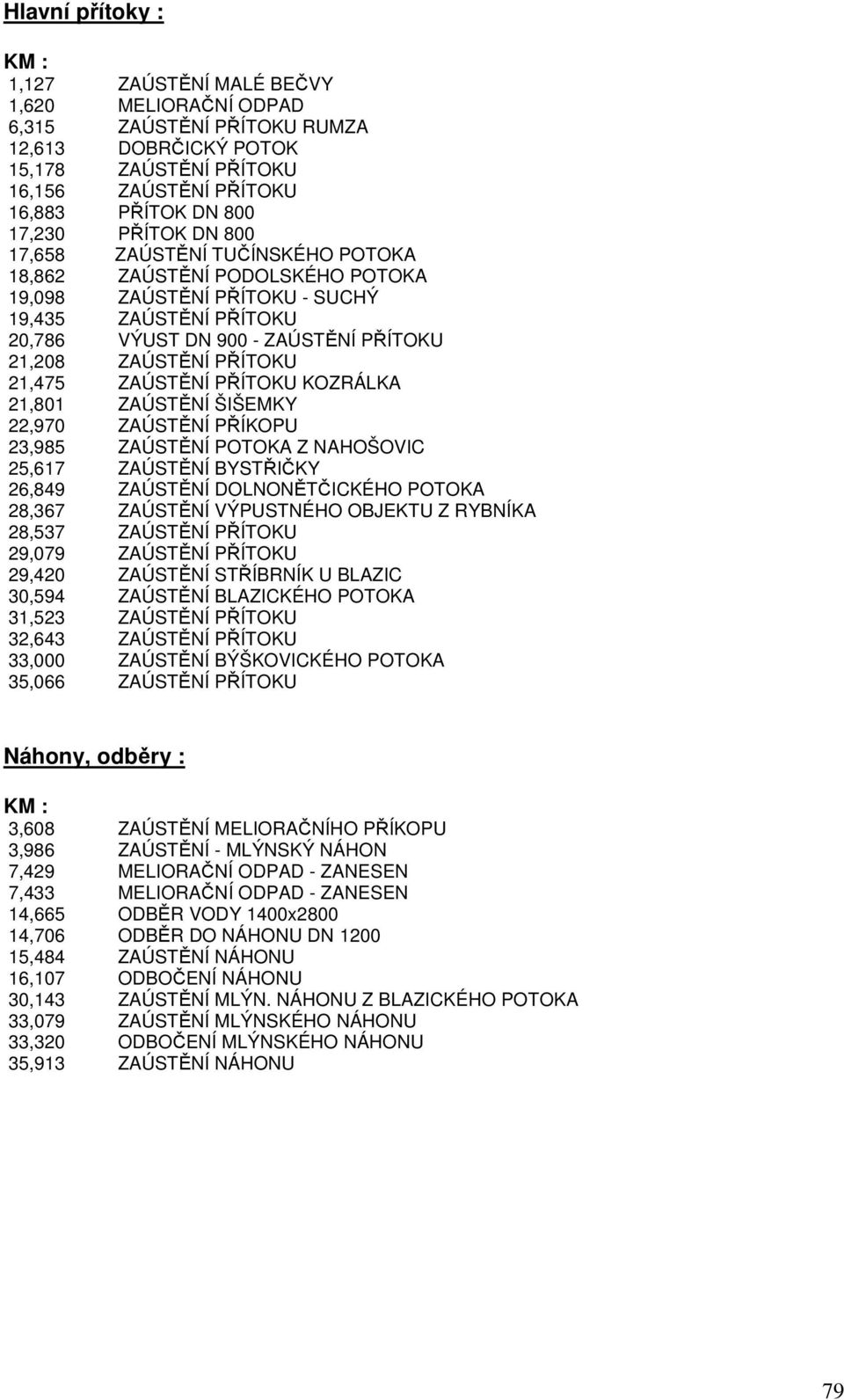 PŘÍTOKU 21,475 ZAÚSTĚNÍ PŘÍTOKU KOZRÁLKA 21,801 ZAÚSTĚNÍ ŠIŠEMKY 22,970 ZAÚSTĚNÍ PŘÍKOPU 23,985 ZAÚSTĚNÍ POTOKA Z NAHOŠOVIC 25,617 ZAÚSTĚNÍ BYSTŘIČKY 26,849 ZAÚSTĚNÍ DOLNONĚTČICKÉHO POTOKA 28,367