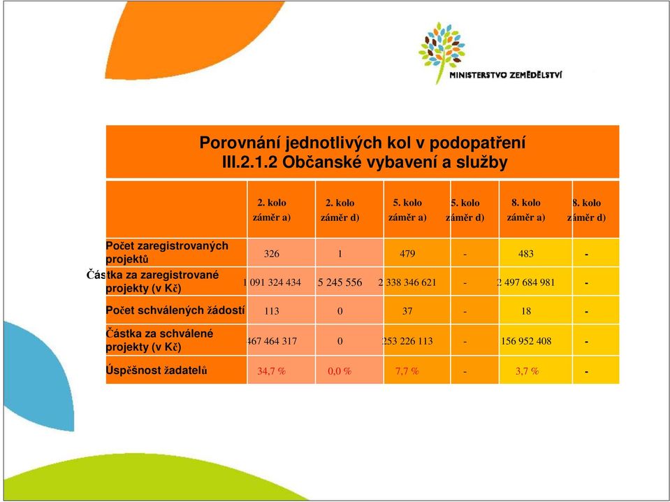 kolo záměr d) Počet zaregistrovaných projektů Částka za zaregistrované projekty (v Kč) 326 1 479-483 - 1 091 324 434 5