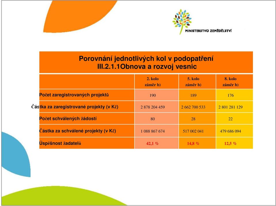 kolo záměr b) Počet zaregistrovaných projektů 190 189 176 Částka za zaregistrované projekty (v Kč)