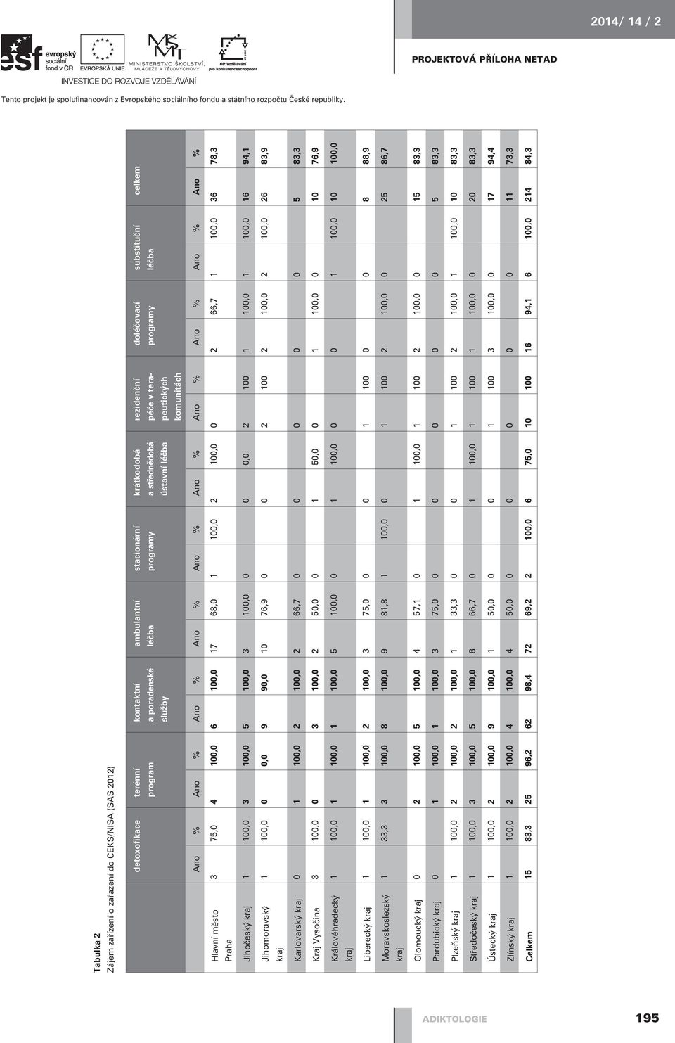rezidenèní péèe v terapeutických komunitách doléèovací programy substituèní celkem léèba Ano % Ano % Ano % Ano % Ano % Ano % Ano % Ano % Ano % Ano % Hlavní mìsto Praha 3 75,0 4 100,0 6 100,0 17 68,0