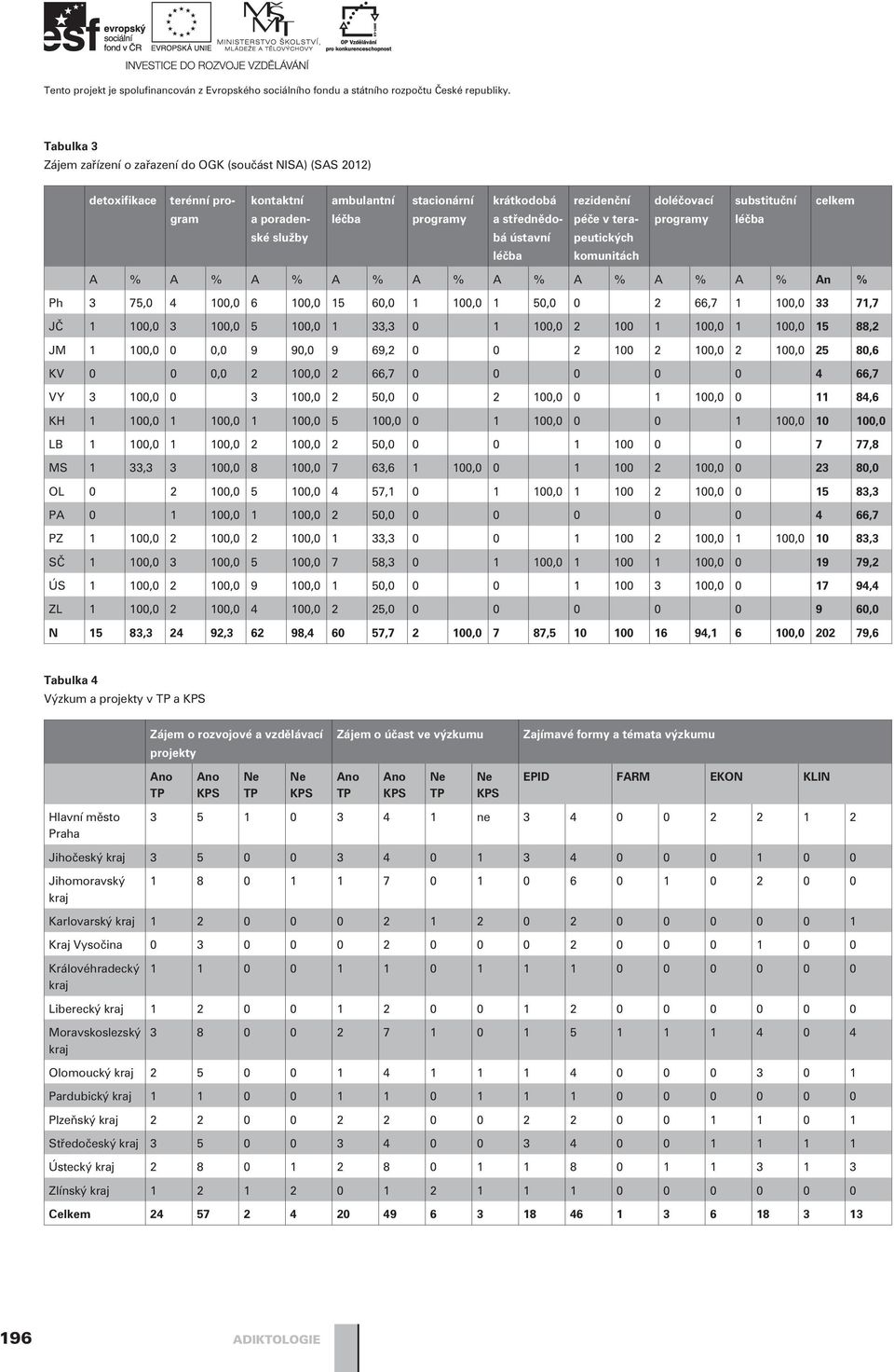 služby léèba programy a støednìdobá ústavní léèba péèe v terapeutických komunitách programy léèba A % A % A % A % A % A % A % A % A % An % Ph 3 75,0 4 100,0 6 100,0 15 60,0 1 100,0 1 50,0 0 2 66,7 1