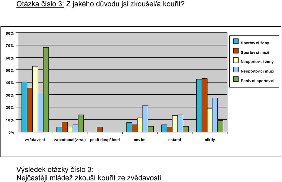 ci muži Pasiv ní sportov ci 30% 20% 10% 0% zv ědav ost zapadnoutí(v rst.