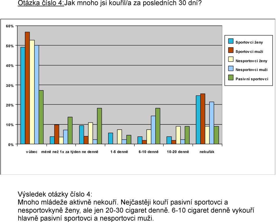 ůbec méně než 1x za týden ne denně 1-5 denně 6-10 denně 10-20 denně nekuřák Výsledek otázky číslo 4: Mnoho mládeže