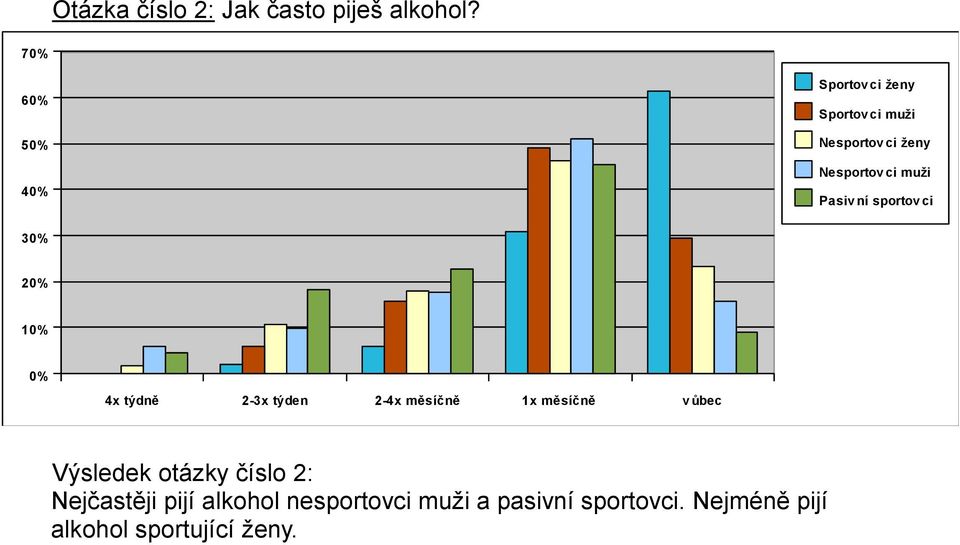 Pasiv ní sportov ci 30% 20% 10% 0% 4x týdně 2-3x týden 2-4x měsíčně 1x měsíčně v