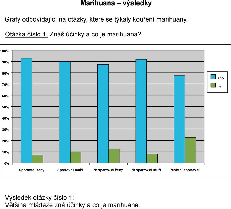 100% 90% 80% 70% ano ne 60% 50% 40% 30% 20% 10% 0% Sportov ci ženy Sportov ci muži