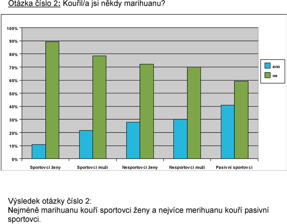 Sportov ci muži Nesportov ci ženy Nesportov ci muži Pasiv ní sportov ci