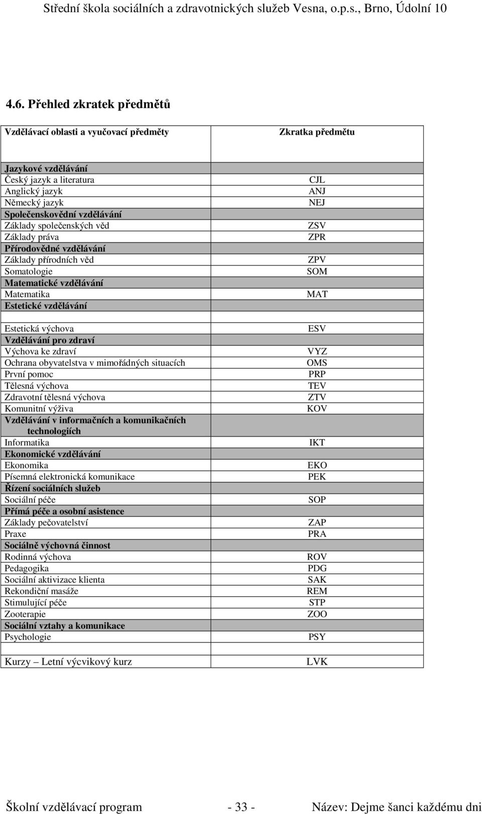 Tělesná výchova Zdravotní tělesná výchova Komunitní výživa Vzdělávání v informačních a komunikačních technologiích Informatika Ekonomické Ekonomika Písemná elektronická komunikace Řízení sociálních