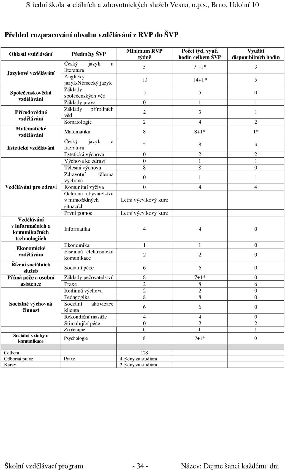 hodin celkem ŠVP Využití disponibilních hodin Český jazyk a literatura 5 7 +1* 3 Anglický jazyk/německý jazyk 10 14+1* 5 Základy společenských věd 5 5 0 Základy práva 0 1 1 Základy přírodních věd 2 3