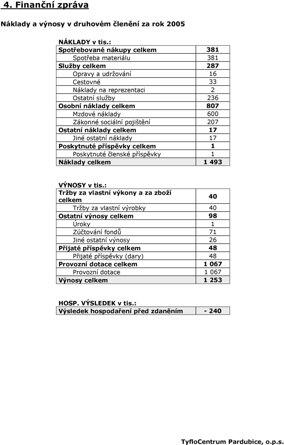 Zákonné sociální pojištění 207 Ostatní náklady celkem 17 Jiné ostatní náklady 17 Poskytnuté příspěvky celkem 1 Poskytnuté členské příspěvky 1 Náklady celkem 1 493 VÝNOSY v tis.