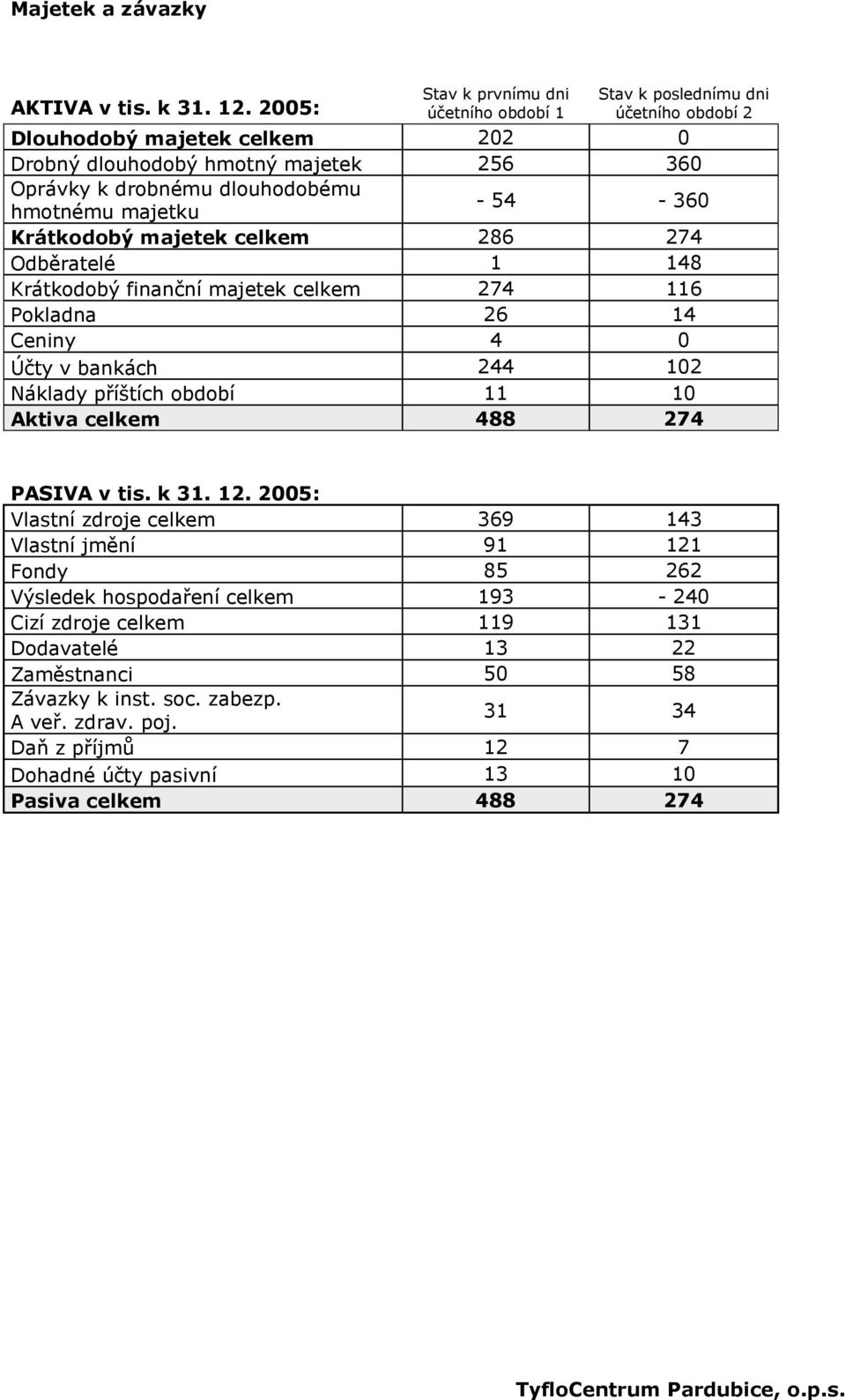 hmotnému majetku - 54-360 Krátkodobý majetek celkem 286 274 Odběratelé 1 148 Krátkodobý finanční majetek celkem 274 116 Pokladna 26 14 Ceniny 4 0 Účty v bankách 244 102 Náklady příštích