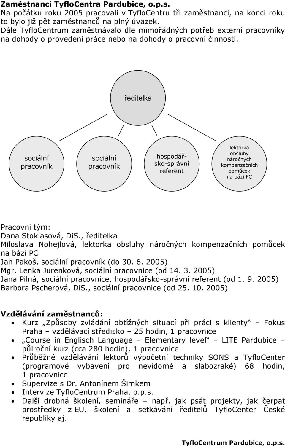 ředitelka sociální pracovník sociální pracovník hospodářsko-správní referent lektorka obsluhy náročných kompenzačních pomůcek na bázi PC Pracovní tým: Dana Stoklasová, DiS.