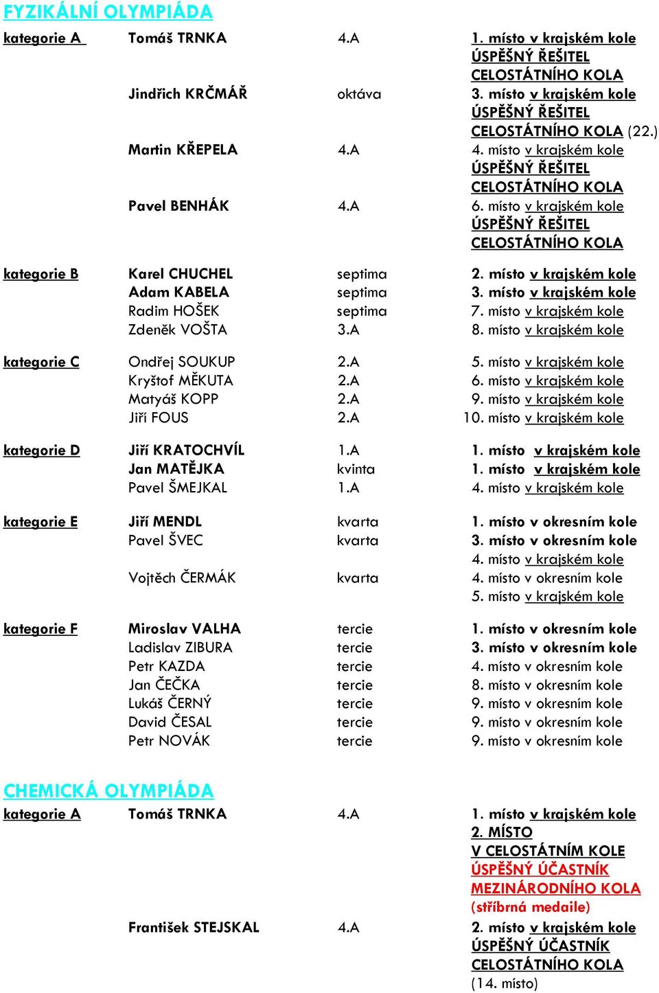 místo v krajském kole Kryštof MĚKUTA 2.A 6. místo v krajském kole Matyáš KOPP 2.A 9. místo v krajském kole Jiří FOUS 2.A 10. místo v krajském kole kategorie D Jiří KRATOCHVÍL 1.