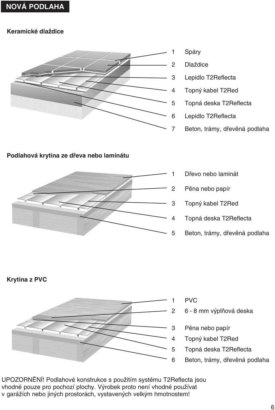 Krytina z PVC 1 PVC 2 6-8 mm výplňová deska 3 Pěna nebo papír 4 Topný kabel T2Red 5 Topná deska T2Reflecta 6 Beton, trámy, dřevěná podlaha UPOZORNĚNÍ!