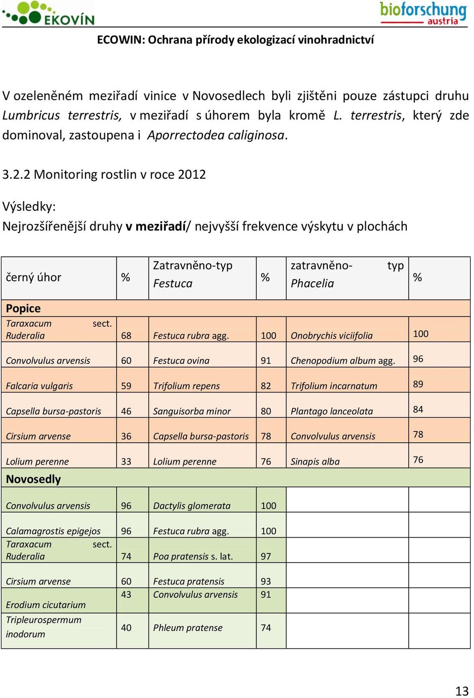 2 Monitoring rostlin v roce 2012 Výsledky: Nejrozšířenější druhy v meziřadí/ nejvyšší frekvence výskytu v plochách černý úhor % Zatravněno-typ Festuca % zatravněno- Phacelia typ % Popice Taraxacum