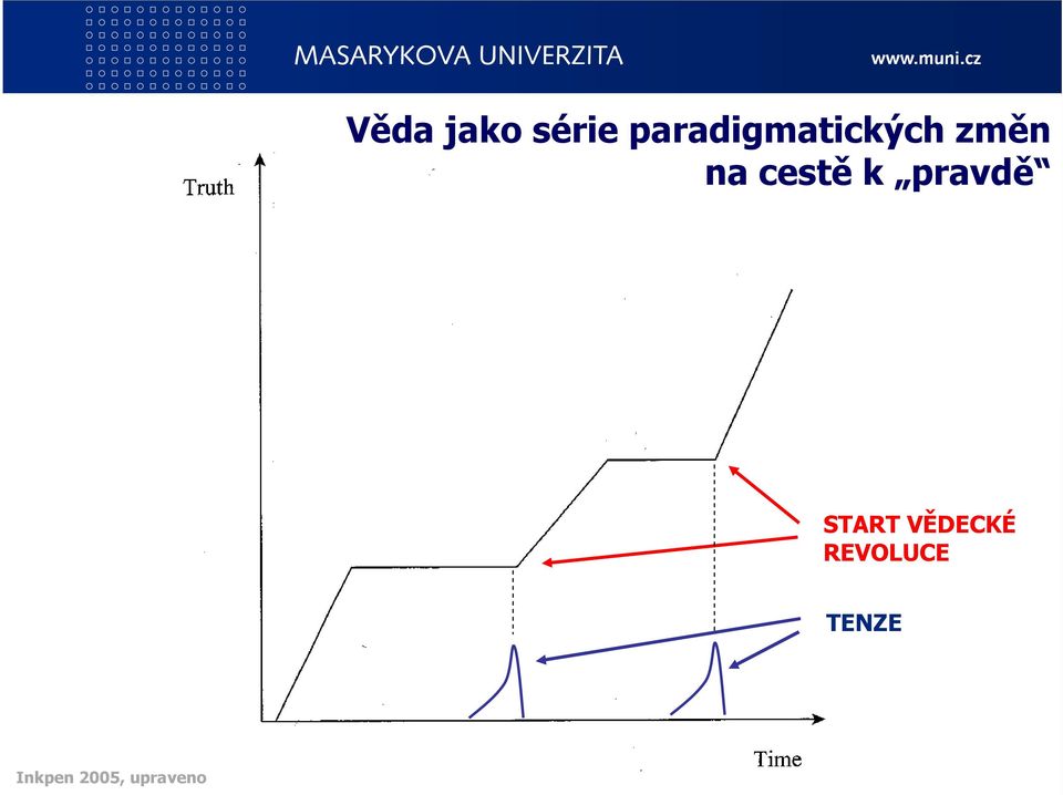 mainstream určuje co zkoumat (a co ne), jak to zkoumat, jak o tom referovat normální věda na okraji vědy se