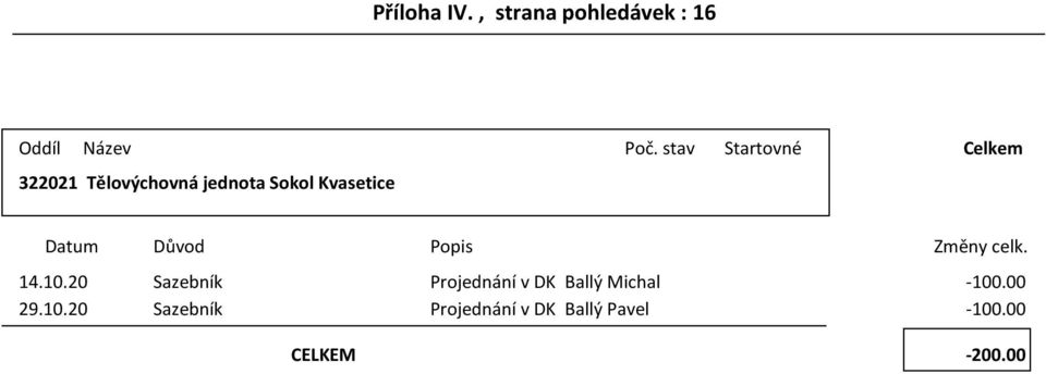 Datum Důod Poi 141020 Sazbn Projdnán DK Ballý