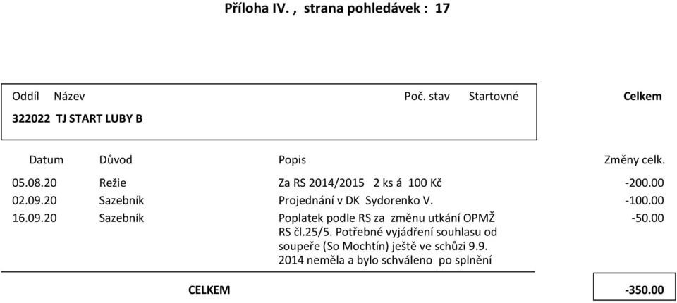 DK Sydorno ěv -10000 160920 Sazbn Polat odl RS za změnu után OPMŽ -5000 RS čl25/5