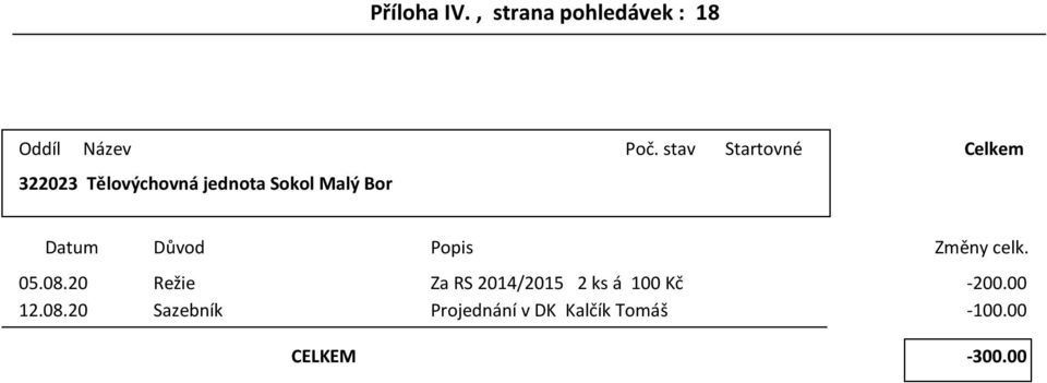 Datum Důod Poi 050820 Rži Za RS 2014/2015 2 á 100 Kč