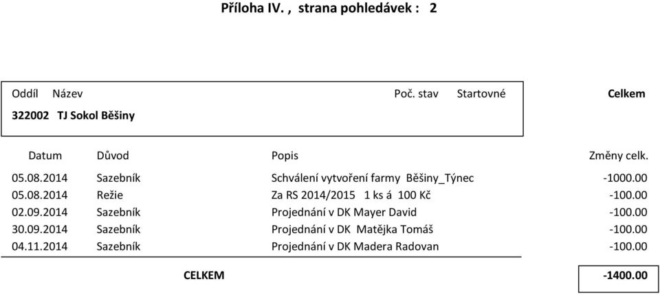 2014/2015 1 á 100 ě Kč -10000 02092014 Sazbn Projdnán DK Mayr Daid -10000 30092014