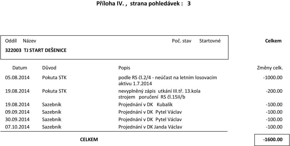 13ola -20000 trojm oručn RS čl15ii/b 19082014 Sazbn Projdnán DK Kubal -10000 09092014 Sazbn Projdnán DK Pytl