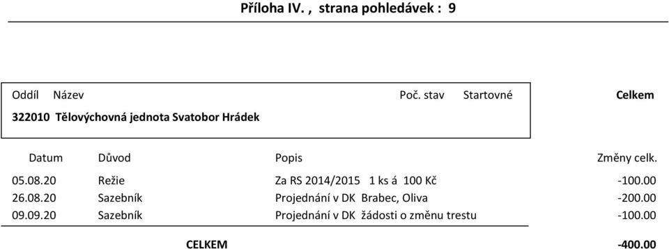 Za RS 2014/2015 1 á 100 Kč -10000 260820 Sazbn Projdnán DK Brabc,