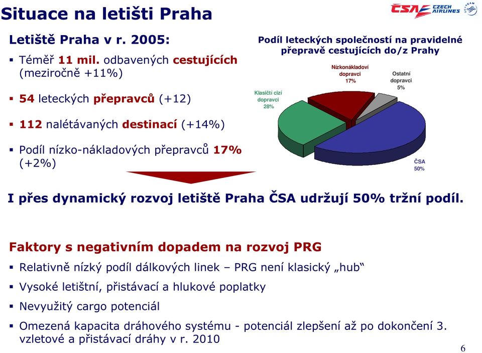 Nízkonákladoví dopravci 17% Ostatní dopravci 5% 112 nalétávaných destinací (+14%) Podíl nízko-nákladových přepravců 17% (+2%) ČSA 50% I přes dynamický rozvoj letiště Praha ČSA