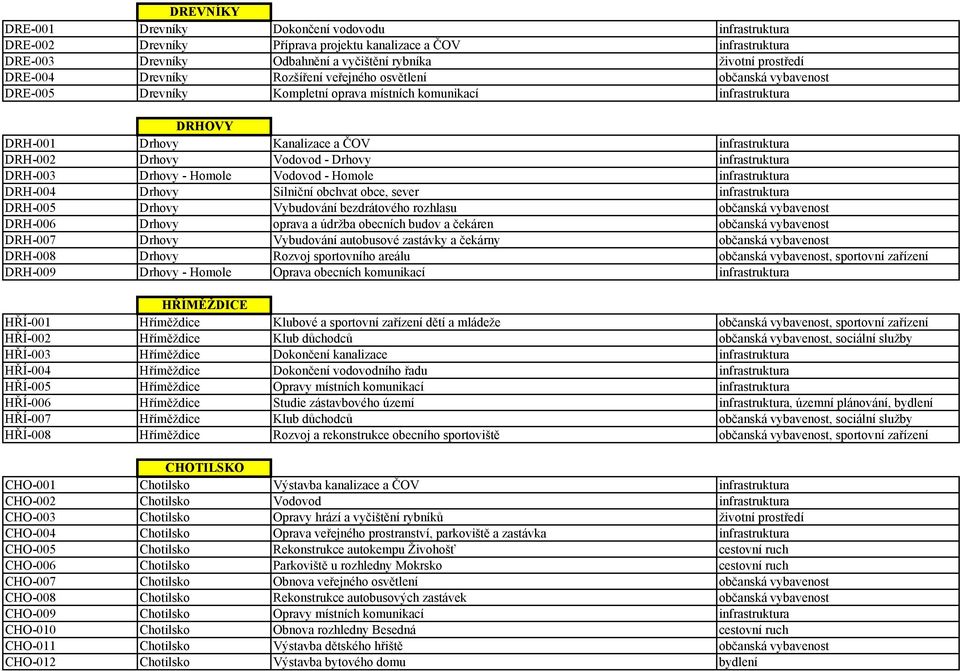 Vodovod - Drhovy infrastruktura DRH-003 Drhovy - Homole Vodovod - Homole infrastruktura DRH-004 Drhovy Silniční obchvat obce, sever infrastruktura DRH-005 Drhovy Vybudování bezdrátového rozhlasu