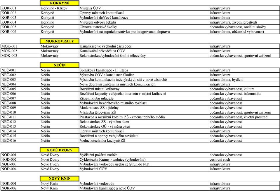 dopravu infrastruktura, občanská vybavenost MOKROVRATY MOK-001 Mokrovraty Kanalizace ve východní části obce infrastruktura MOK-002 Mokrovraty Kanalizační přivaděč na ČOV infrastruktura MOK-003