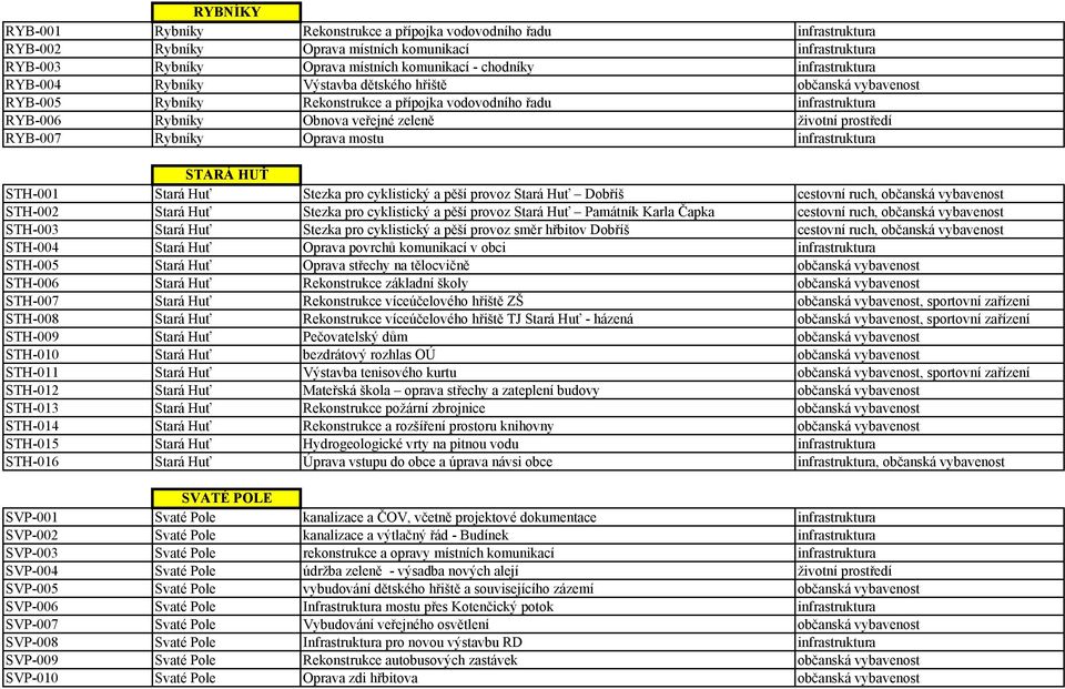 prostředí RYB-007 Rybníky Oprava mostu infrastruktura STARÁ HUŤ STH-001 Stará Huť Stezka pro cyklistický a pěší provoz Stará Huť Dobříš cestovní ruch, občanská vybavenost STH-002 Stará Huť Stezka pro